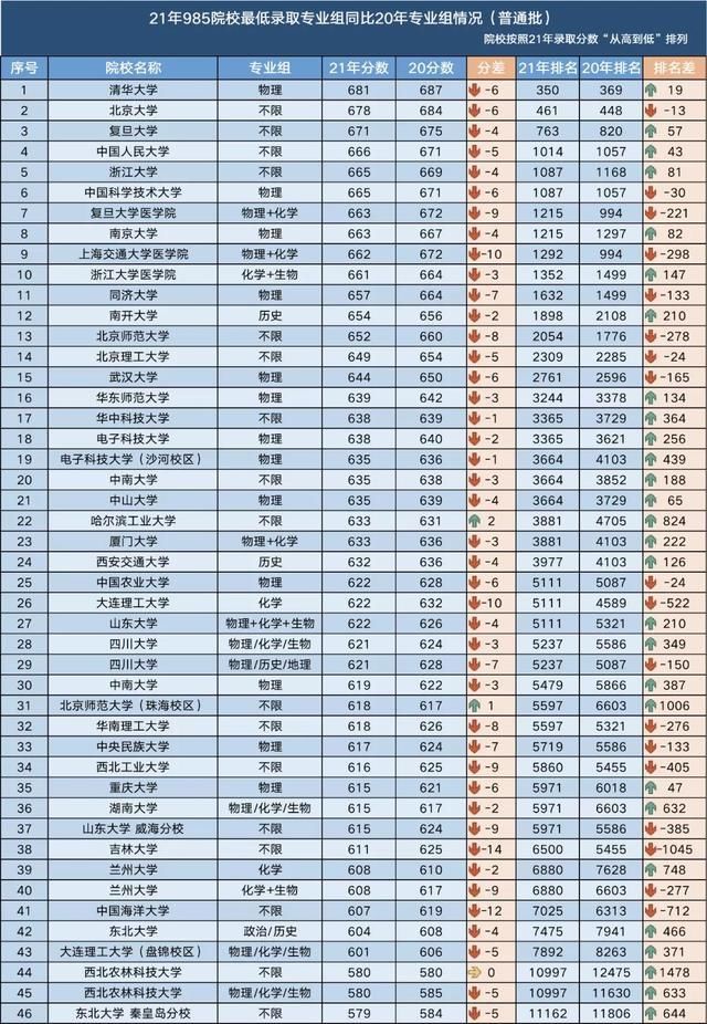 一代人|北京考生考清华、北大容易吗？看看北京考生985院校最低录取分