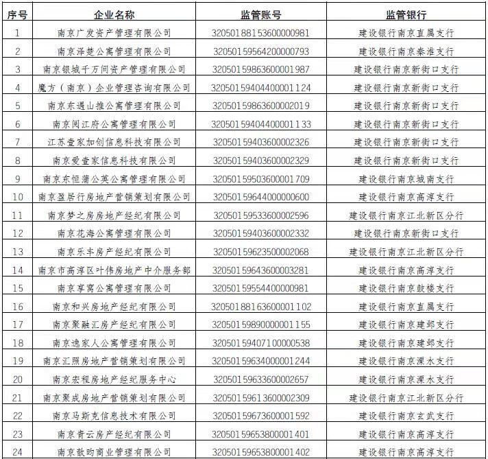 现代快报讯|南京公布26家首批住房租赁资金银行监管企业名单