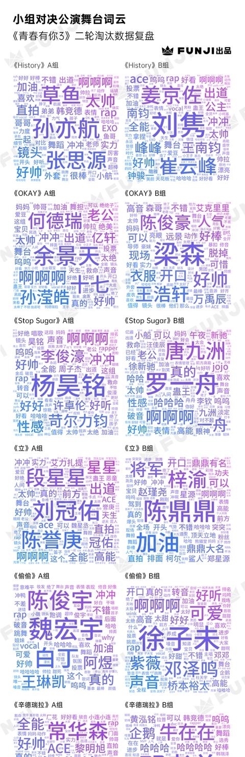 《青春有你3》二轮淘汰数据复盘：TOP9大洗牌？