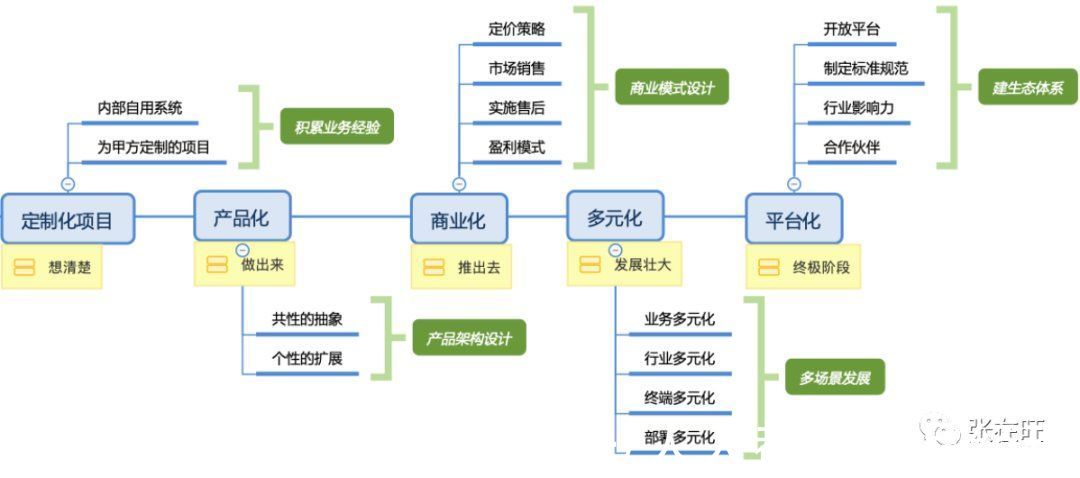 ems|如何把B端项目产品化？