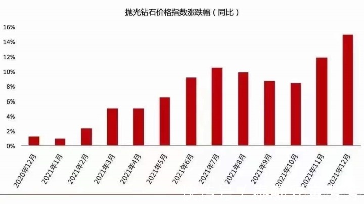 涨价 浅谈钻石涨价对国内珠宝市场的影响！！！