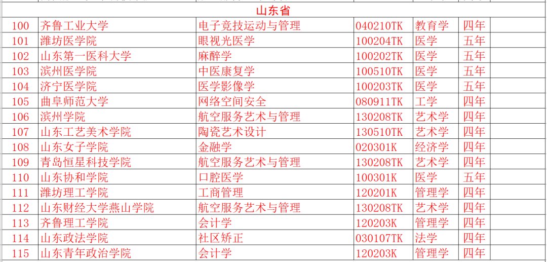 教育部：新增37个本科专业！山东部分专业有调整