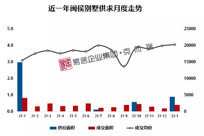 闽侯|一月份福州新房认购、网签量纷纷创近一年新低!