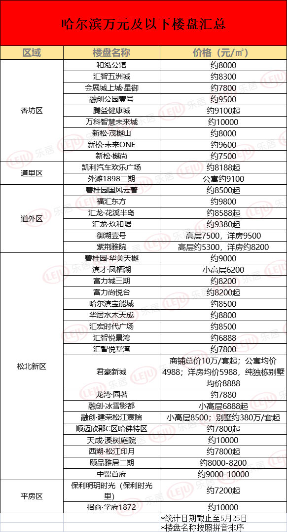 万科|楼市降温 刚需为王！哈尔滨这37个万元以下楼盘谁最具“含金量”？