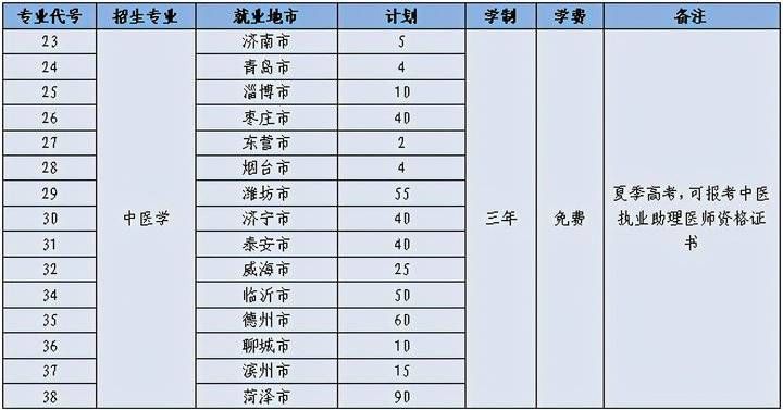 招生计划|扩招！有编有岗免学费！山东中医药高专招收公费医学生450人