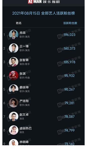 林晓峰|《披荆斩棘的哥哥》张智霖成功出圈，活粉榜超10w，冠军热门人选