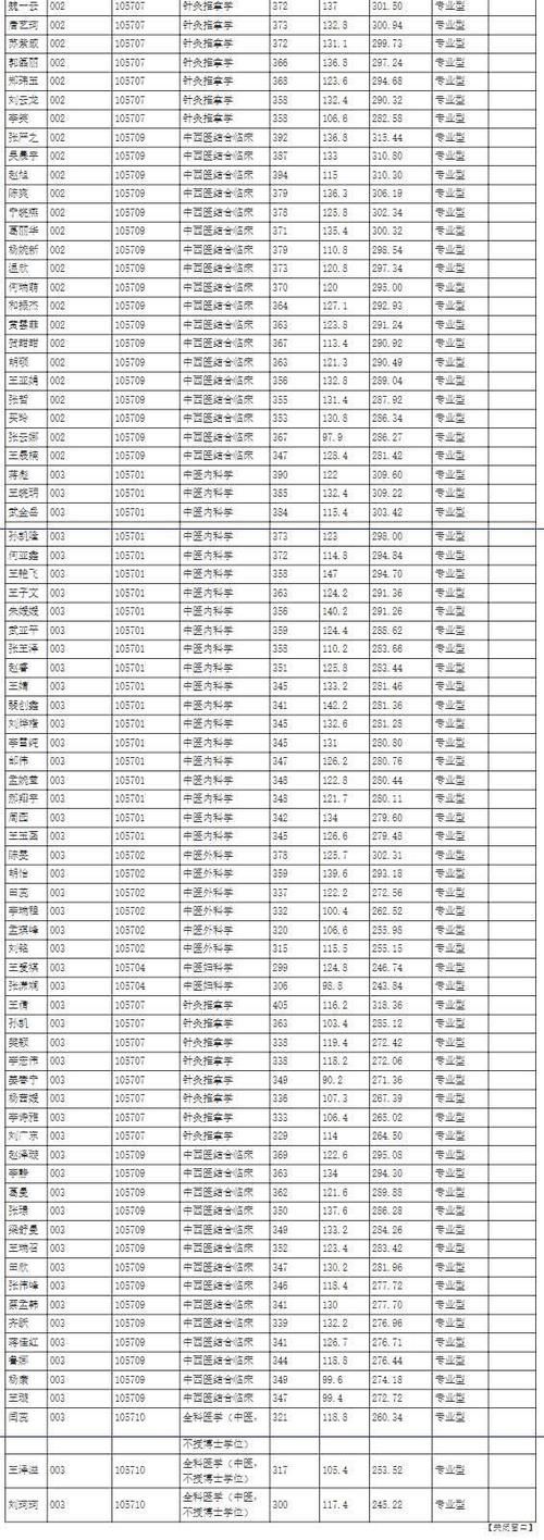 天津中医药大学2021硕士研究生各学院一志愿+调剂拟录取名单汇总