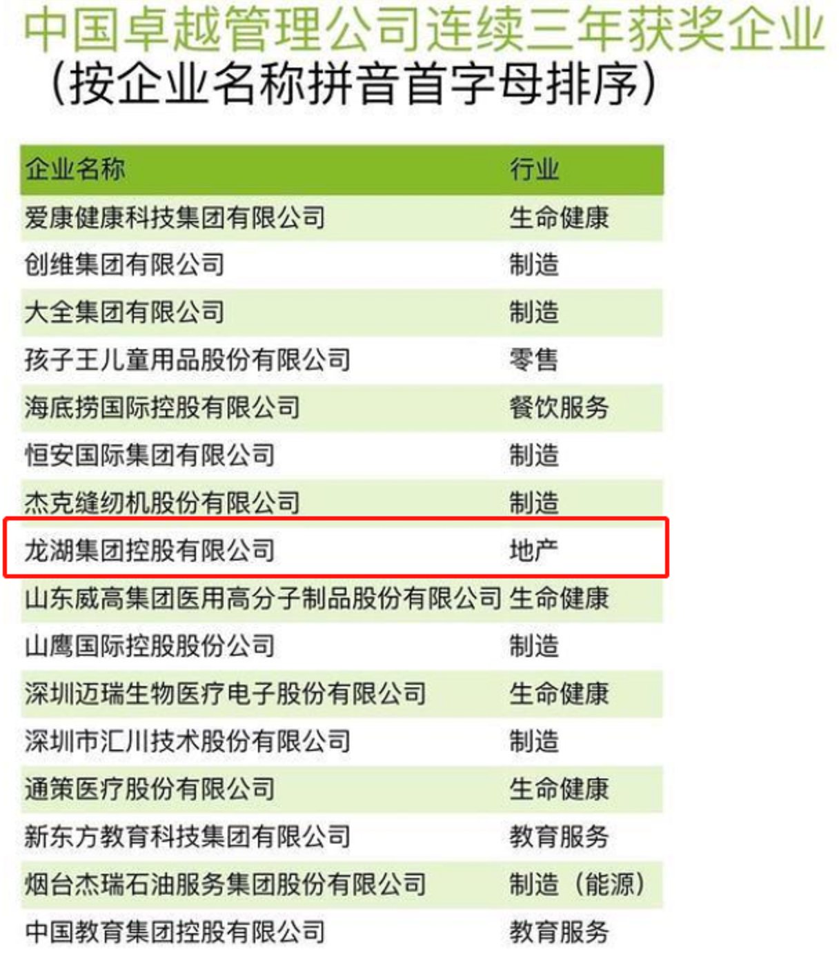 凸显|企业治理能力凸显 龙湖集团连续三年获评“中国卓越管理公司”