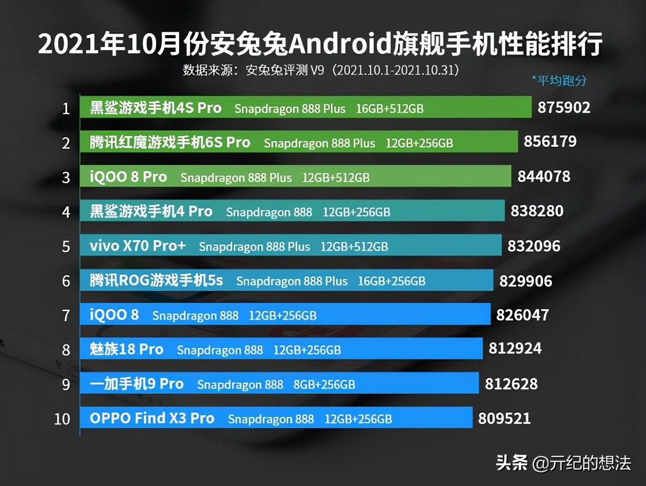 手机|安卓手机性能最新排名：小米MIX 4跌出前十，第一名意料之中
