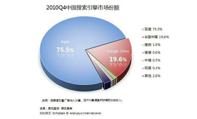 百度份额|再次确认不是谷歌退出中国市场而成就了百度，假如安卓退出也不能成就鸿蒙