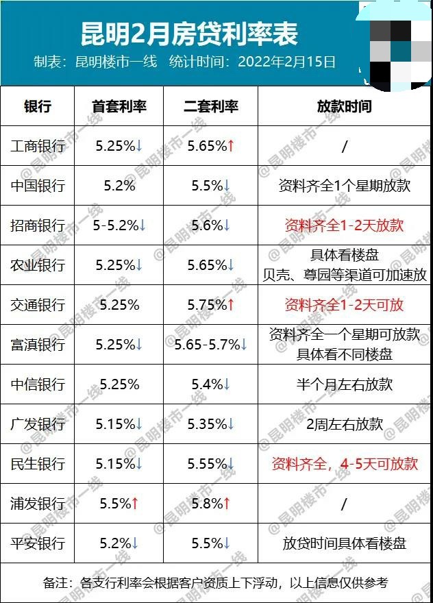 利率|5%,昆明这家银行1天放款,新年第一波房贷利率福利来了!