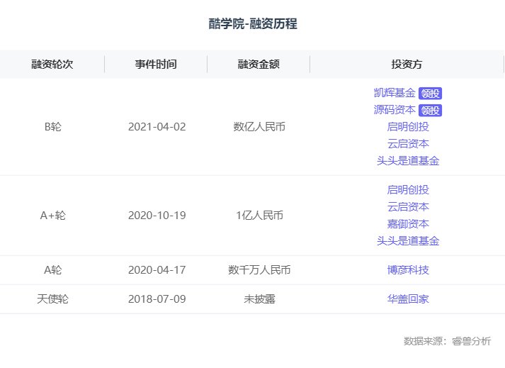 酷学院|融资丨「酷渲科技」完成数亿元B轮融资，将在AI、游戏化、元宇宙学习领域持续探索