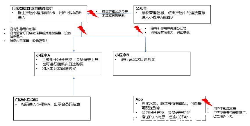 gmv|ToC商家小程序常见问题&情景调研方法介绍