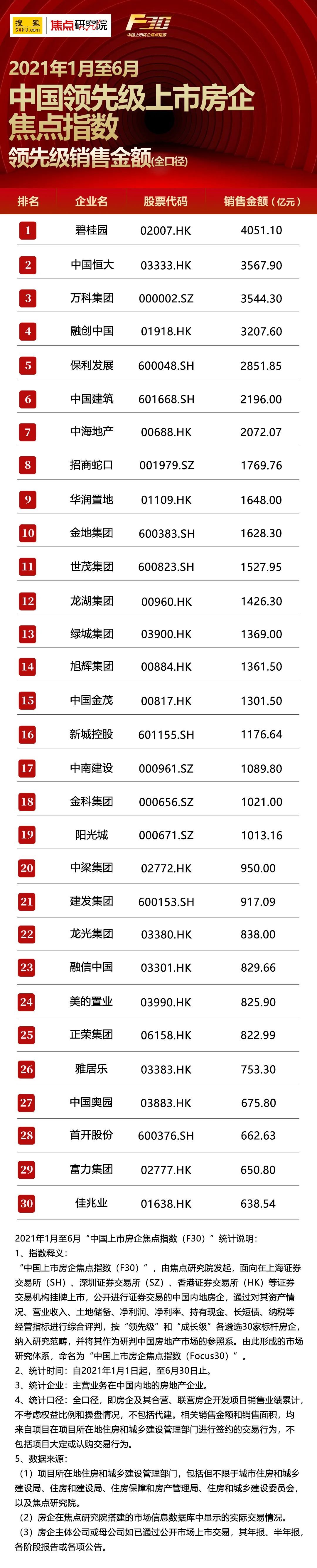 中国4强房企上半年销售超3000亿|焦点指数F30 | 销售金额