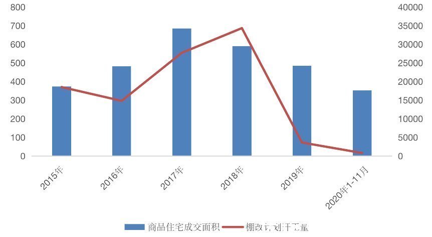 缩量|棚改规模缩水65%，三四线楼市将迎新一轮调整期