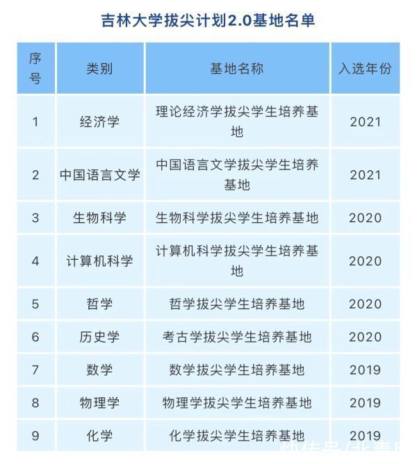 拔尖计划|吉林大学理论经济学、中国语言文学入选基础学科拔尖学生培养计划2.0基地