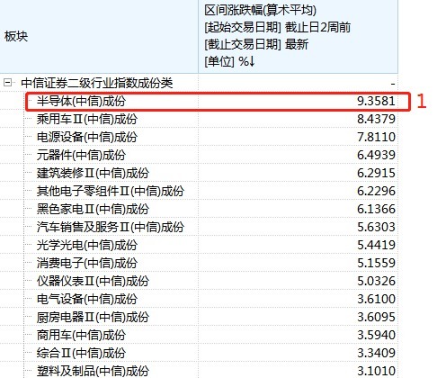 强者恒强|半导体两周上涨9.35%居首,能否持续强者恒强?
