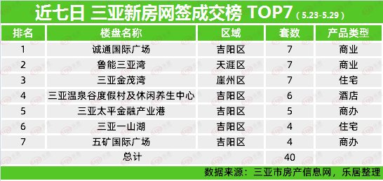 交易量|环降70%，5月第4周三亚新房网签交易量103套