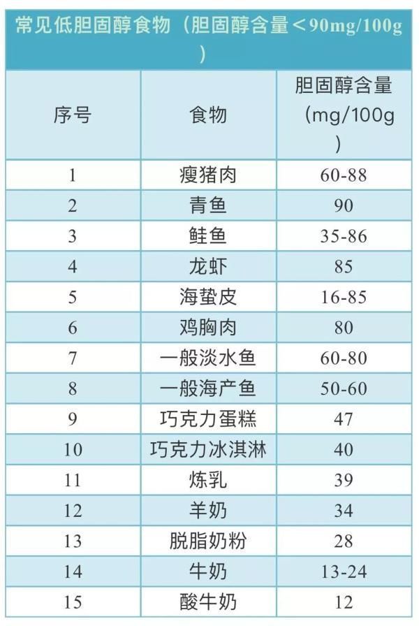 食物|食物胆固醇含量一览表，照着吃，不给血管添堵！