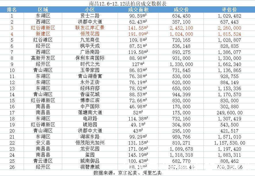 汇景|上周南昌法拍房成交数据出炉，多套标的捡漏，红谷滩再次溢价成交