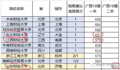 不错|除了两财一贸，这三所财经大学也不错，高考分不高，但就业前景好