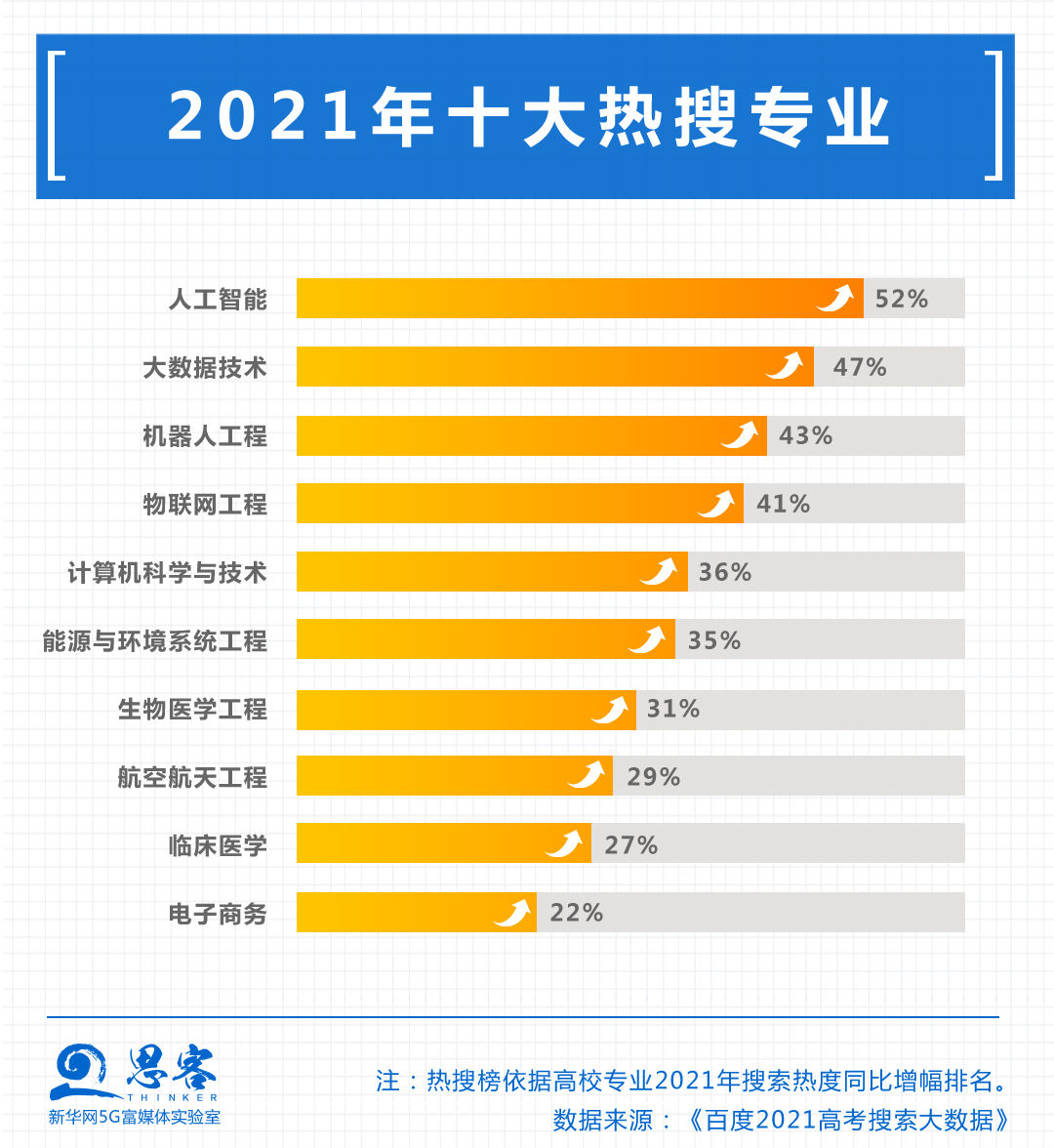 汤辉|新华全媒+丨考完了，数据带你看最新专业设置趋势