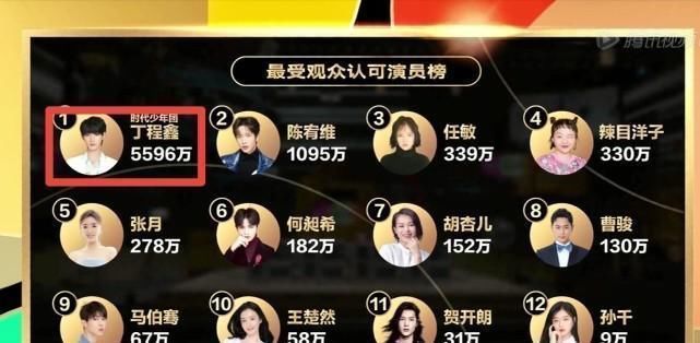 丁程鑫|演員請就位胡杏兒奪冠,丁程鑫被4個(gè)制片人邀戲,誰才是大贏家?