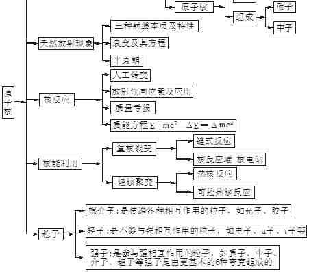 2021高考冲刺复习：高中物理知识框架图全集