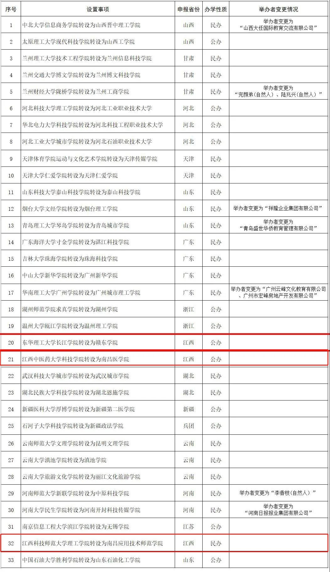 正在公示！江西３所高校将改名！