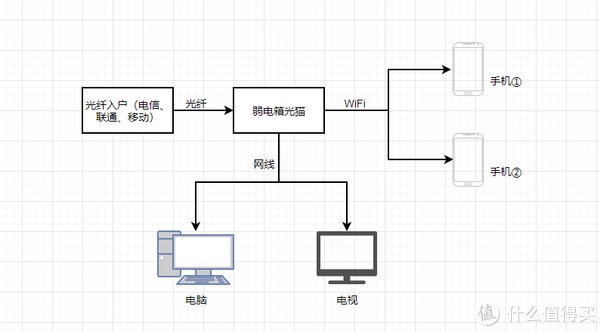 投影机|山仔谈装修，篇六：设计③电系统-弱电