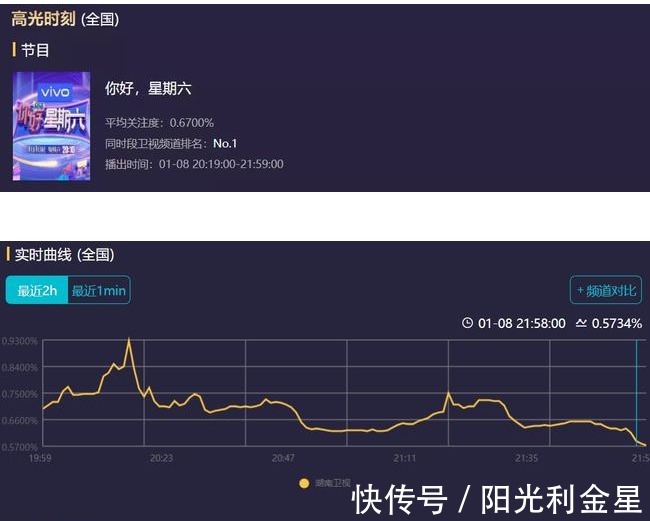 张信哲亮相《你好星期六》，镜头少全程没话讲，剪辑凌乱引热议