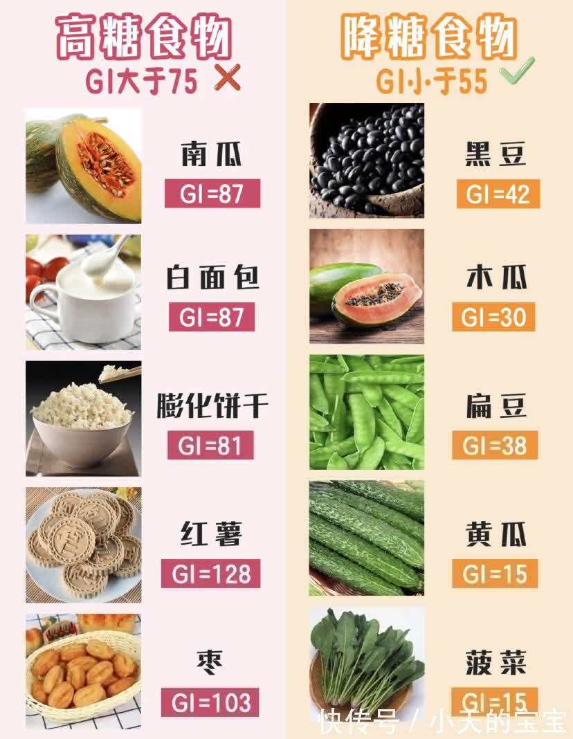控糖|孕期控糖食物表 孕期控制体重,预防孕期糖尿病,吃对很重要!