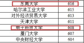 甘肃本一批投档线公布，浙大、成电表现不佳，医科大学依旧热门