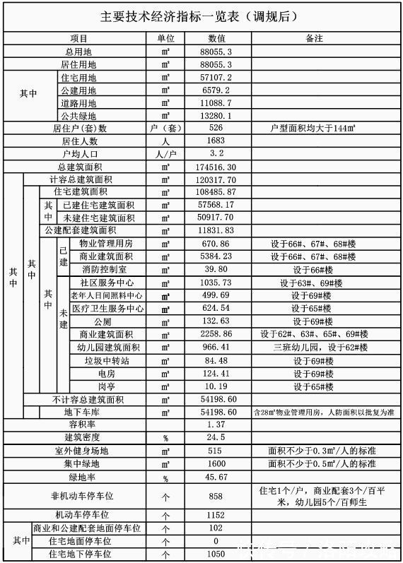 小高层|规划调整通过！洛龙区再添526套洋房、小高层住宅