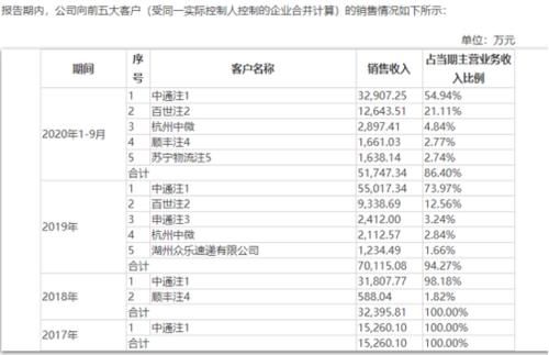 补流|中通物流分拣供应商IPO 中科微至冲科创板最大募资5亿补流