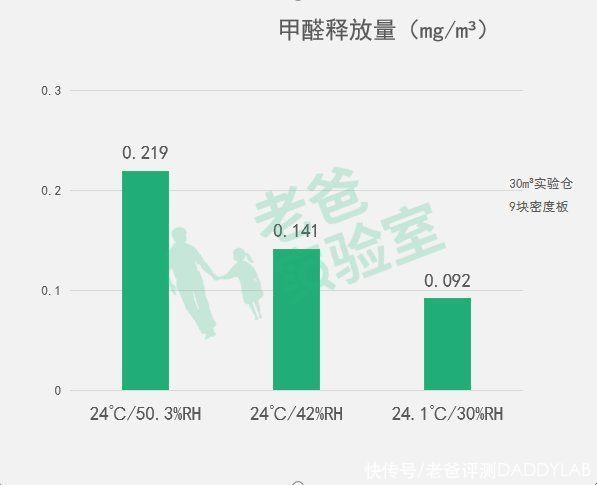 白血病|这些“甲醛知识”，99%都是假的！进来查看真相