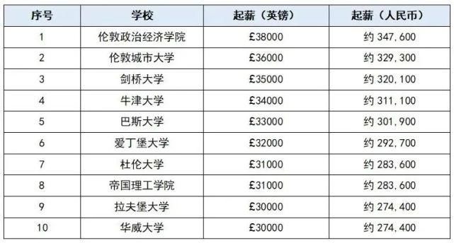 英国大学毕业生薪资排名出炉！最有“钱途”的大学竟然是它……