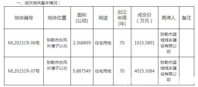 小鎮|拿地123畝，藍城落地云南彌勒3年，終于走出實質性一步