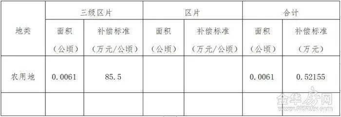 土地|补偿来了涉及市区7个村、462亩，快看你家被征收的土地能赔多少