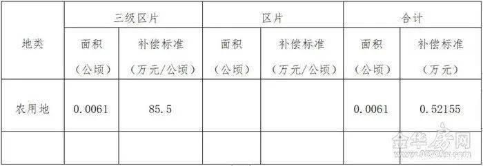 土地|补偿来了涉及市区7个村、462亩,快看你家被征收的土地能赔多少