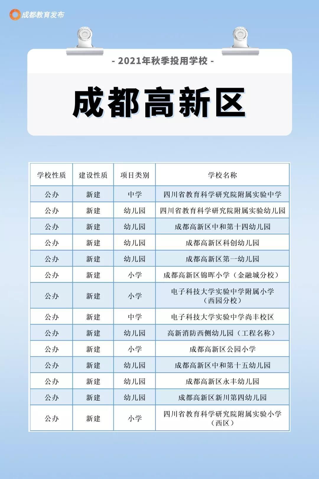 四川新闻网|213所15.8万个学位，新学期成都这些学校投用啦！