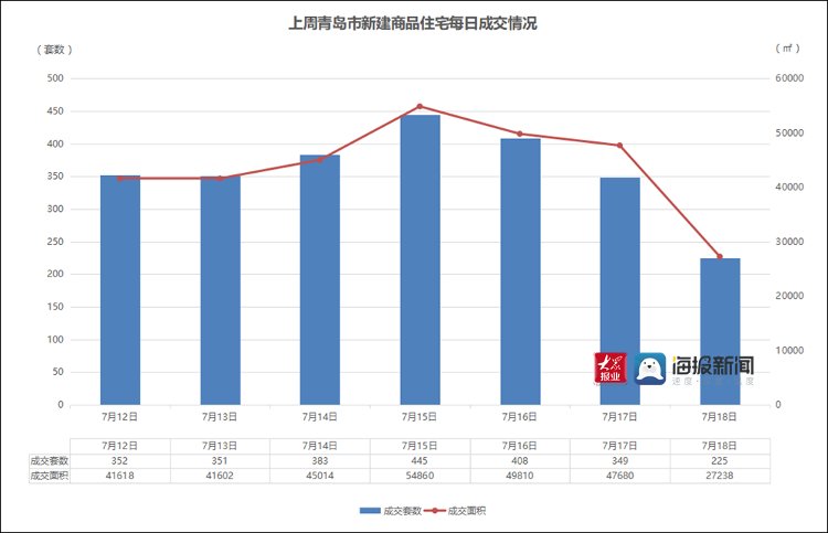 新建|青岛新房市场进入淡季 西海岸新区新房成交逆势上涨