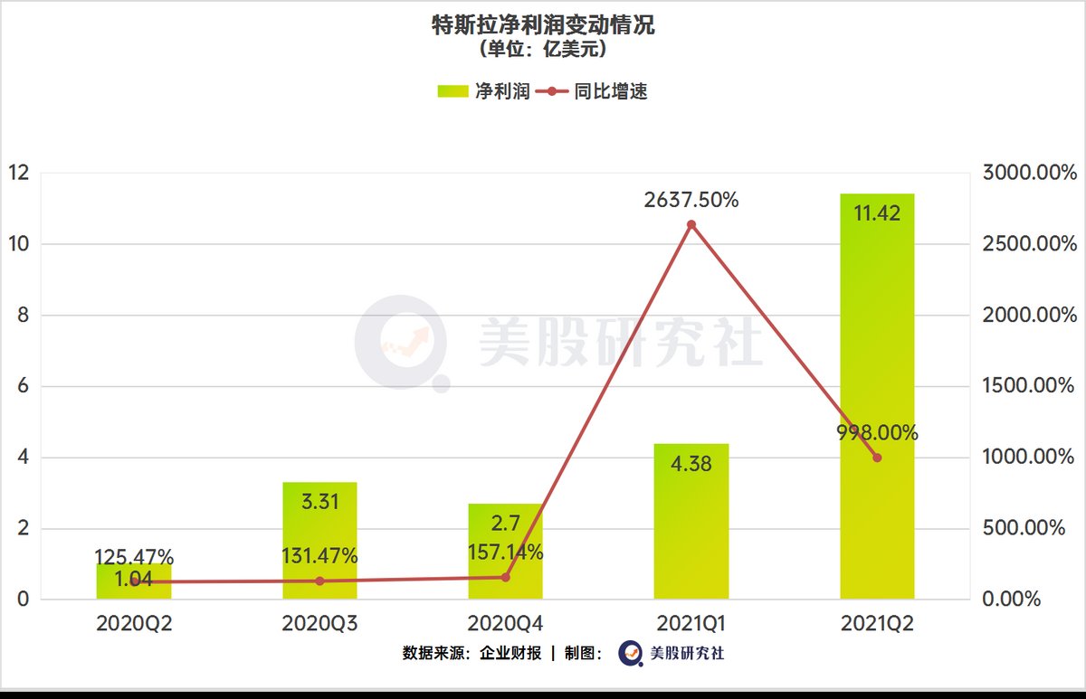 交付|营收翻倍净利破10亿美元，特斯拉把油门踩到底？