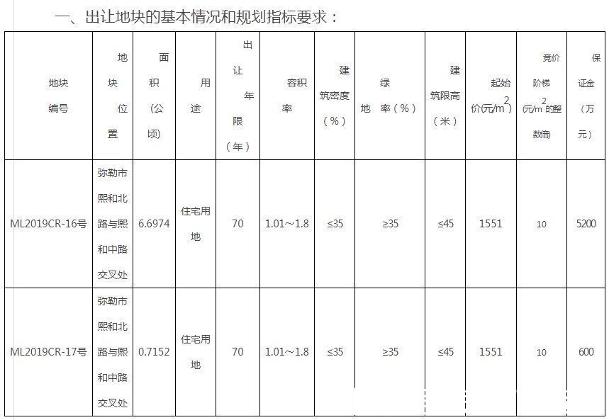 房地产市场|上海房企来了！首家省外房企弥勒圈地111亩，投资11亿建余秋雨书院