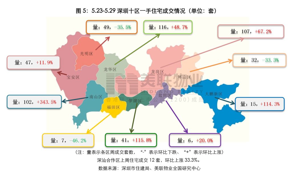 龙华|上周成交环比上涨39.1%，龙华成交116套居第一