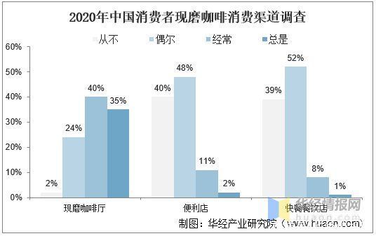 品牌|中国消费者有没有喝咖啡的习惯？2020年中国现磨咖啡市场分析