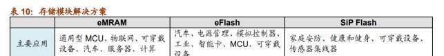 mcu|「芯观点」MCU要转28nm两大矛盾待厘清