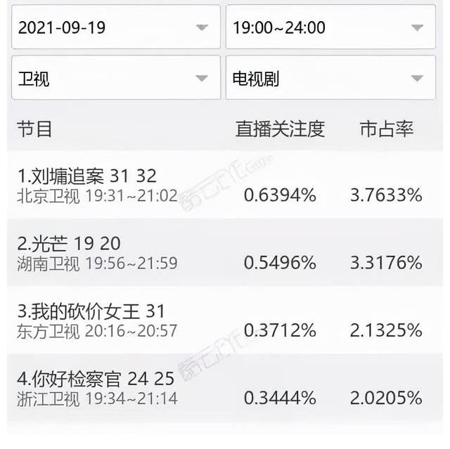 北京卫视|力压《光芒》收视第一，《刘墉追案》口碑却不及格