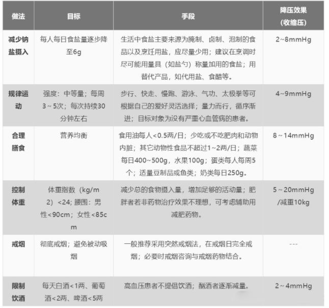 降尿酸|既要降尿酸，又要降血压、调血脂和降血糖，我该如何选药？