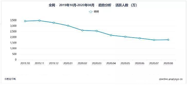 转转|切克“退场”：转转的供应链之殇